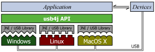 usb4j Layer