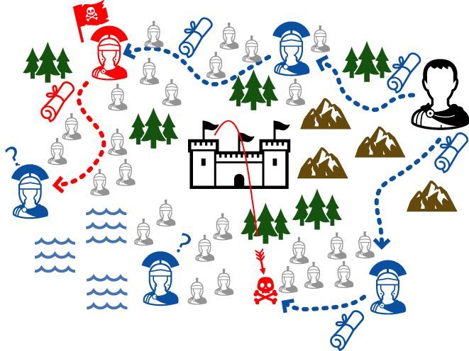 Byzantine Generals' Problem