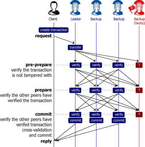 Practical Byzantine Fault Tolerance
