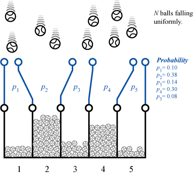多項分布 (Multinomial Distribution)