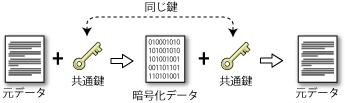 共通鍵暗号化