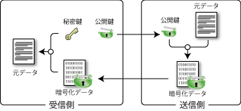 公開鍵暗号化