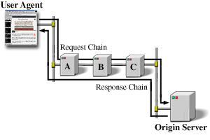 UA-O Request/Response Chain